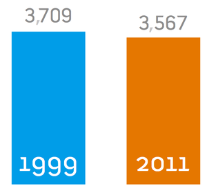 Total Hudson Voters, 1999 vs. 2011