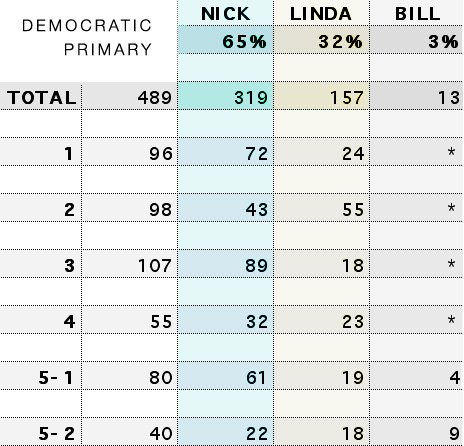 Hudson Democratic Primary Results