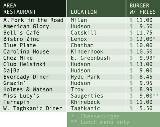 Burgers